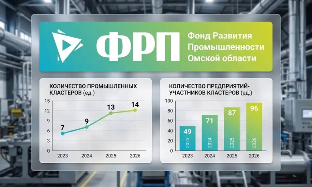 Число участников промышленных кластеров Омской области выросло почти вдвое за три года