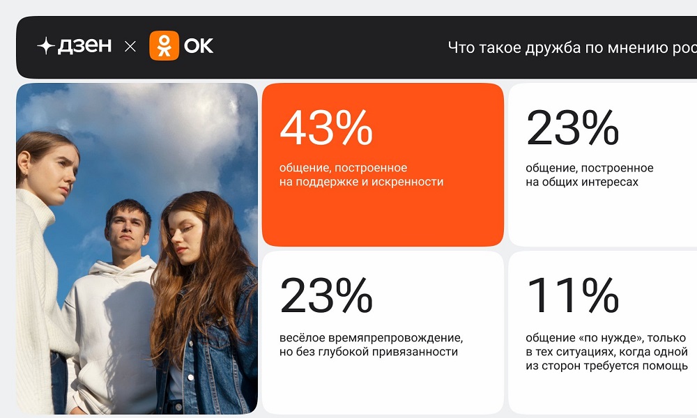 Россияне назвали качества, которые больше всего ценят в друзьях