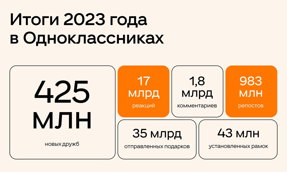 Пользователи ОК поставили 17 млрд реакций и отправили 35 млрд подарков в 2023 году