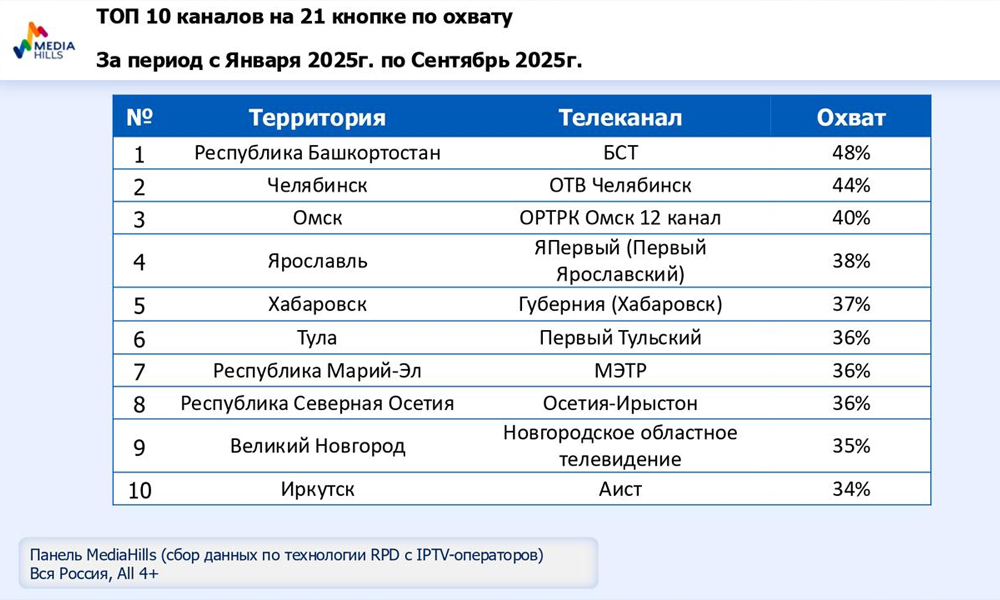 12 канал вошёл в тройку лидеров региональных телеканалов