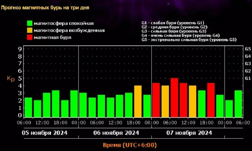 Омичей предупреждают о слабых магнитных бурях 7 ноября