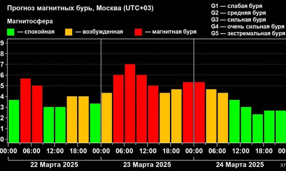 Метеозависимые омичи могут ощутить на себе влияние магнитных бурь