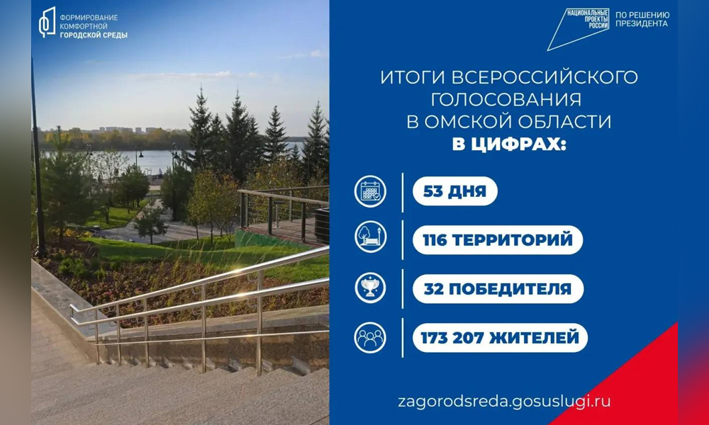 Жители Омской области выбрали 32 объекта для благоустройства в 2027 году