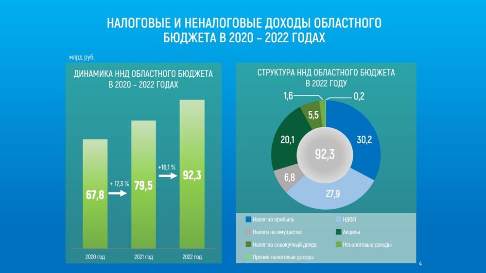Доклад об исполнении бюджета за 2022. Итоги исполнения бюджета за 2022 год диаграмма. Доходы и расходы бюджета в Кыргызстане за 2021 -2022 гг.