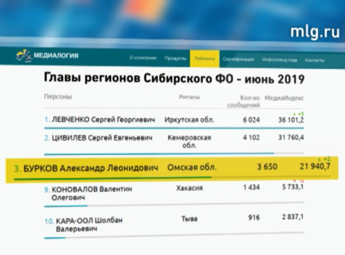 Александр Бурков вошёл в топ-3 сибирских губернаторов