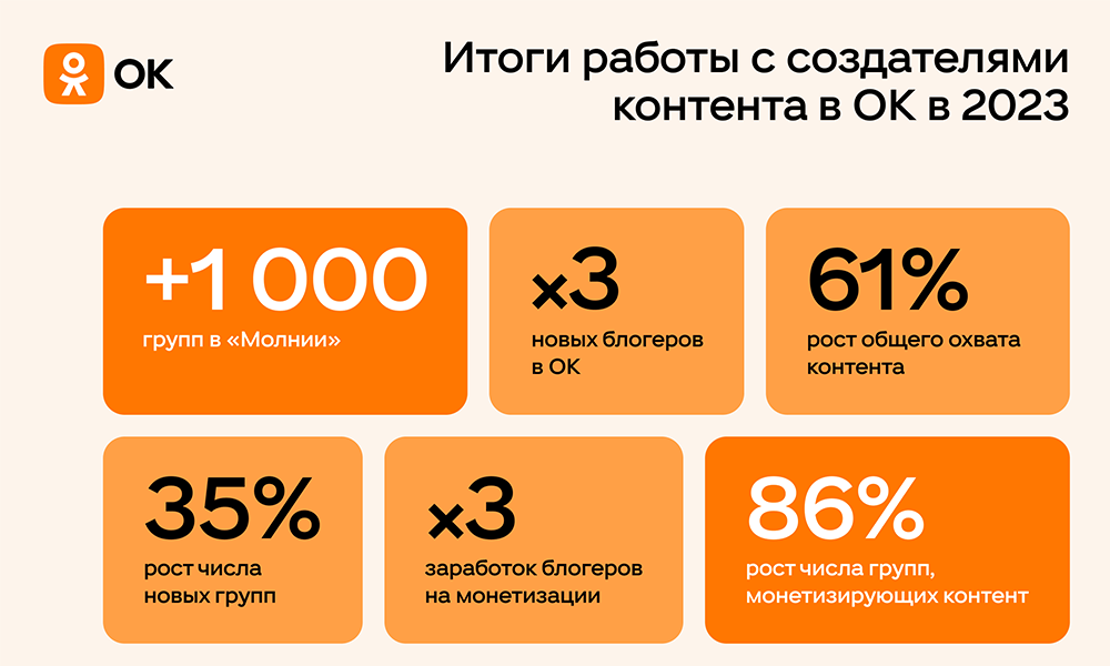 В 2023 году блогеры в ОК заработали в 3 раза больше, чем в 2022
