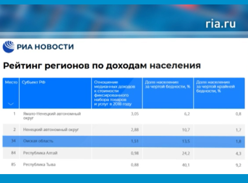 Доходы омичей заняли 34-ю строчку среди российских областей