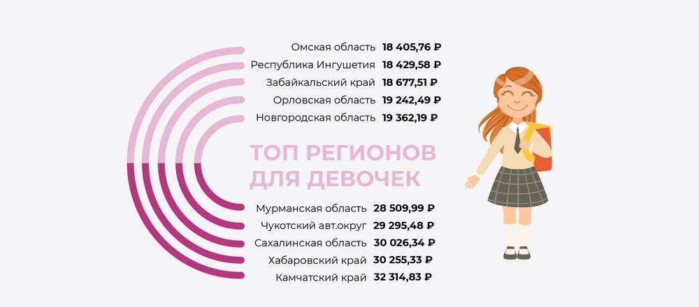 Подготовка к 1 сентября первоклассниц дешевле всего обходится в Омске