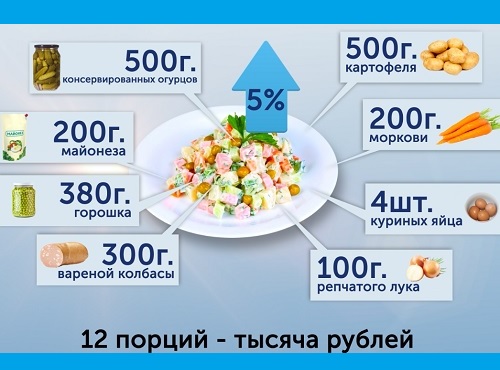 В России подорожал оливье