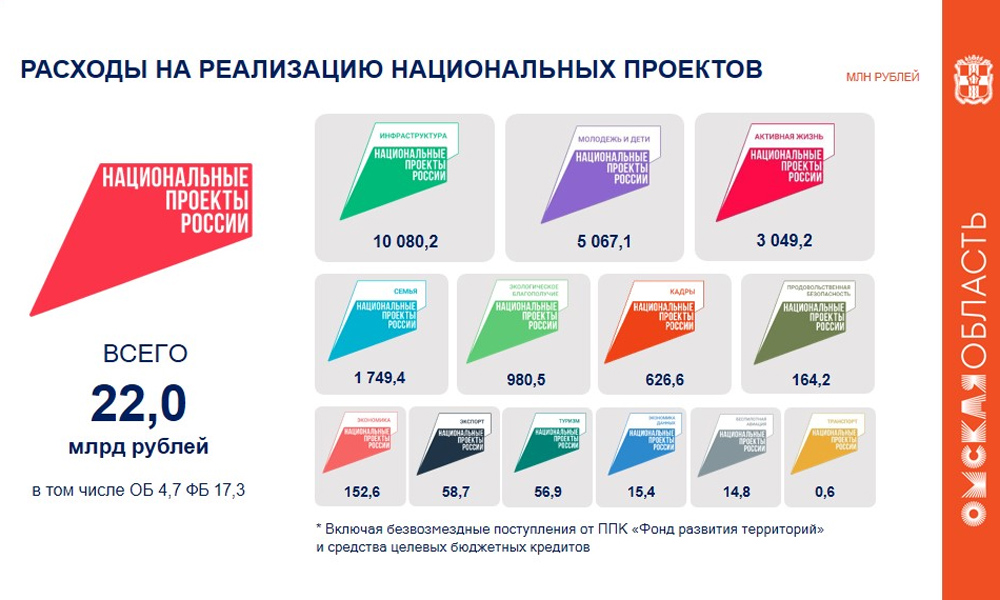 На инфраструктурные проекты Омской области направят 75 млрд рублей