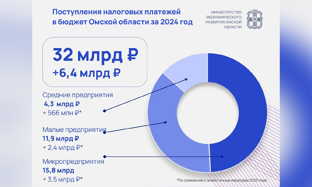 Омские предприниматели увеличили налоговые отчисления на 6,4 миллиарда рублей