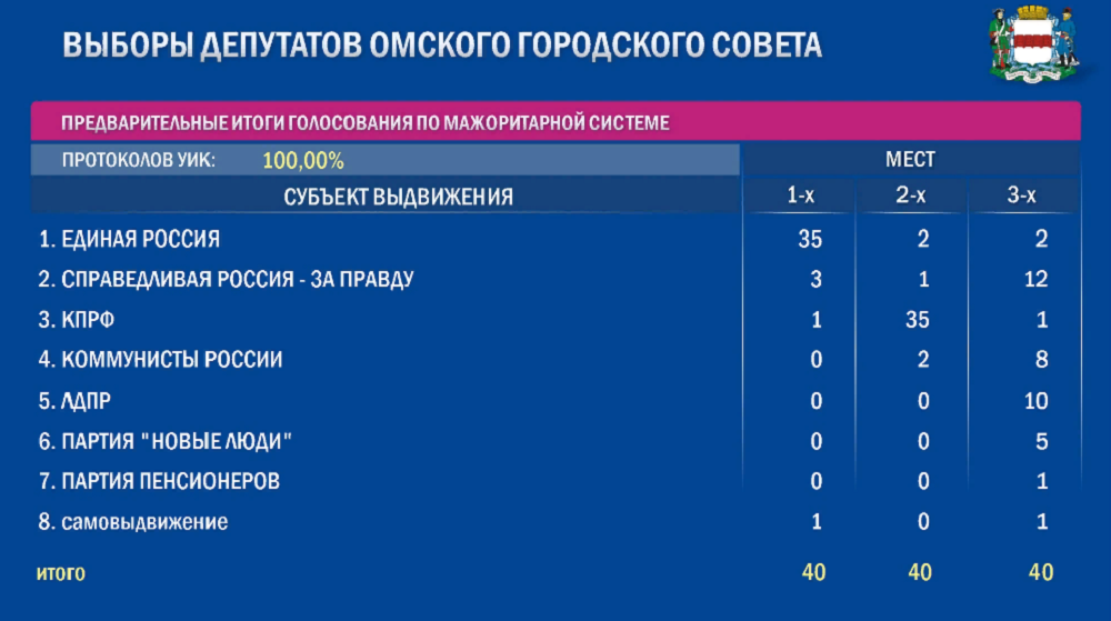 В Омский горсовет нового созыва вошли депутаты трёх партий и самовыдвиженец 