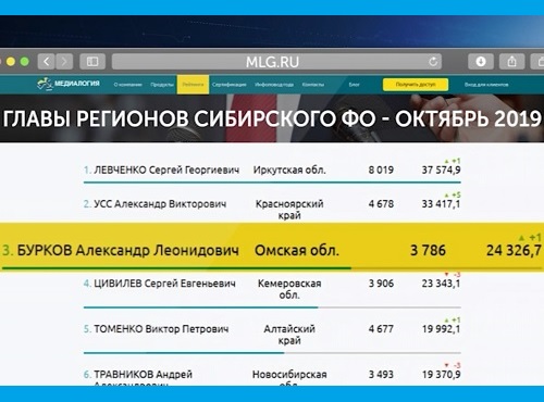 Александр Бурков вошёл в тройку лидеров глав сибирских регионов