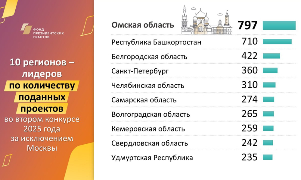 Омская область возглавила рейтинг регионов по количеству заявок на президентские гранты