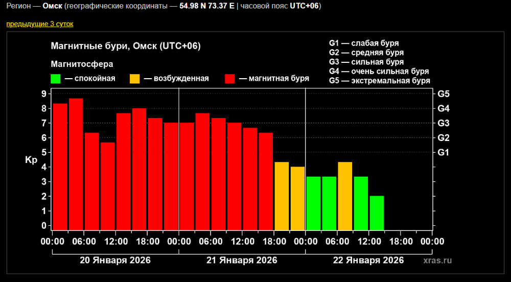 Окончилась первая сильная магнитная буря 2026 года