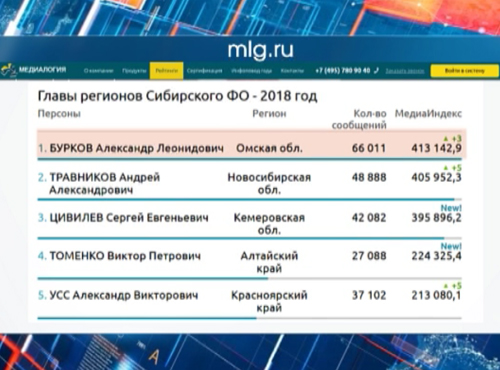 Александр Бурков возглавил топ губернаторов Сибирского федерального округа