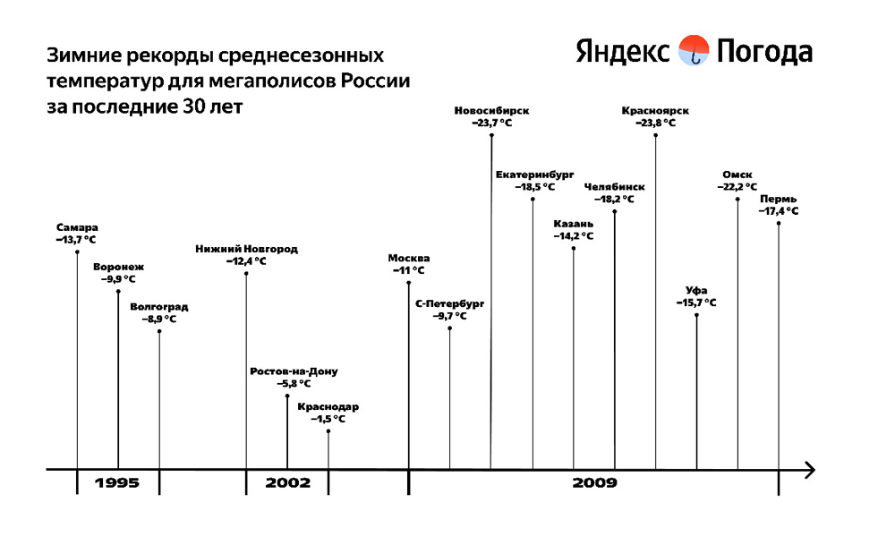 Омичей ожидает тёплая зима