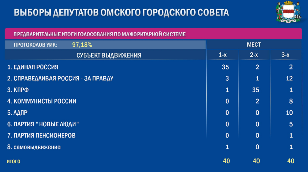 Опубликованы предварительные итоги голосования на выборах депутатов Омского горсовета 